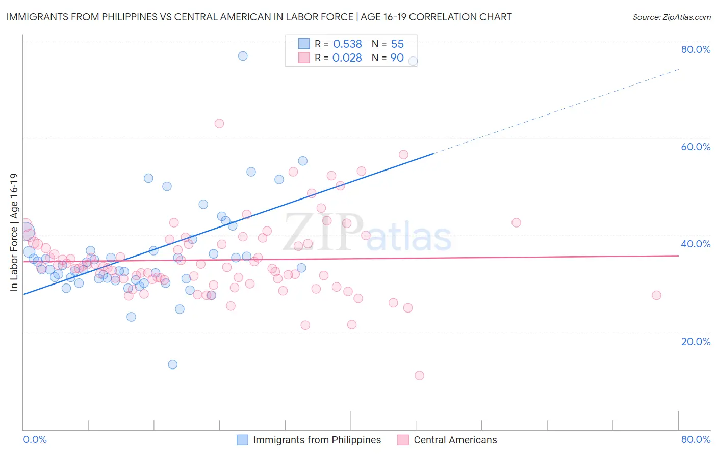 Immigrants from Philippines vs Central American In Labor Force | Age 16-19