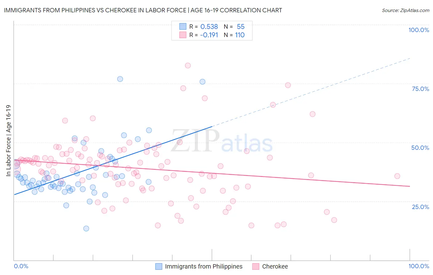 Immigrants from Philippines vs Cherokee In Labor Force | Age 16-19