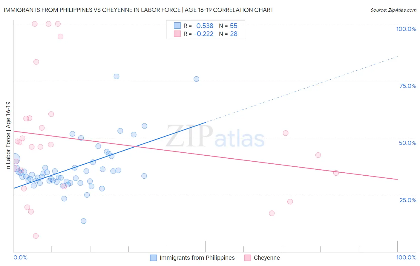 Immigrants from Philippines vs Cheyenne In Labor Force | Age 16-19