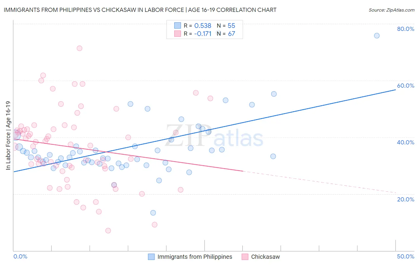 Immigrants from Philippines vs Chickasaw In Labor Force | Age 16-19