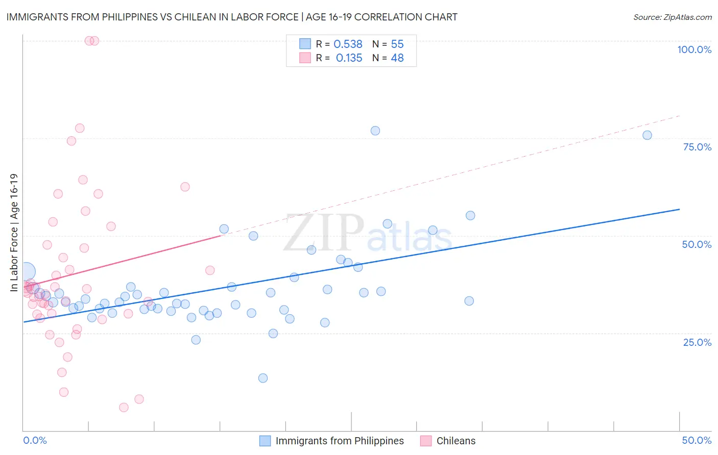 Immigrants from Philippines vs Chilean In Labor Force | Age 16-19