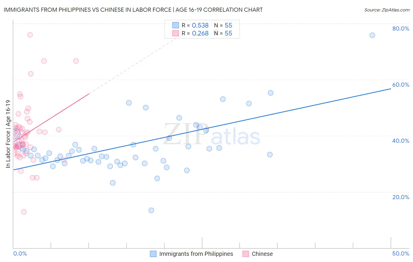 Immigrants from Philippines vs Chinese In Labor Force | Age 16-19
