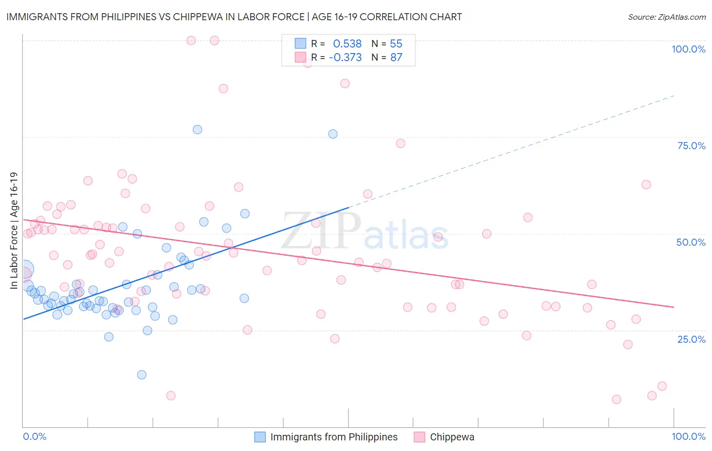 Immigrants from Philippines vs Chippewa In Labor Force | Age 16-19