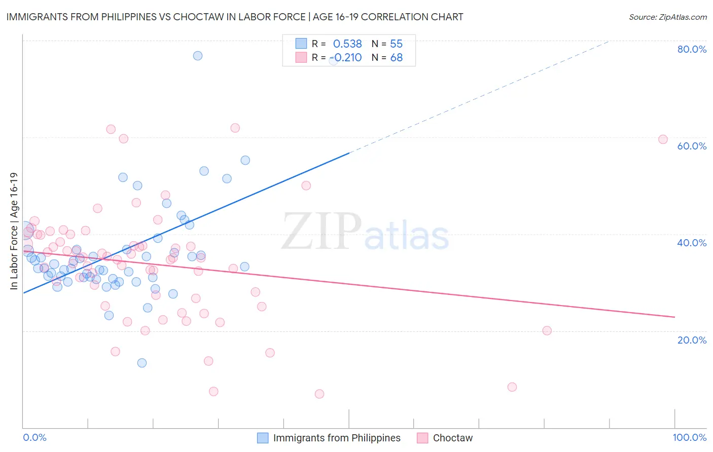 Immigrants from Philippines vs Choctaw In Labor Force | Age 16-19