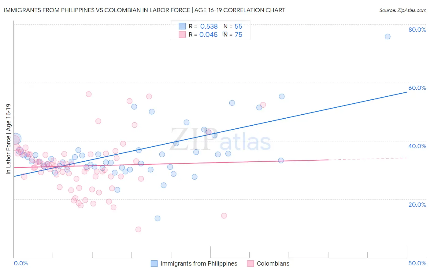 Immigrants from Philippines vs Colombian In Labor Force | Age 16-19