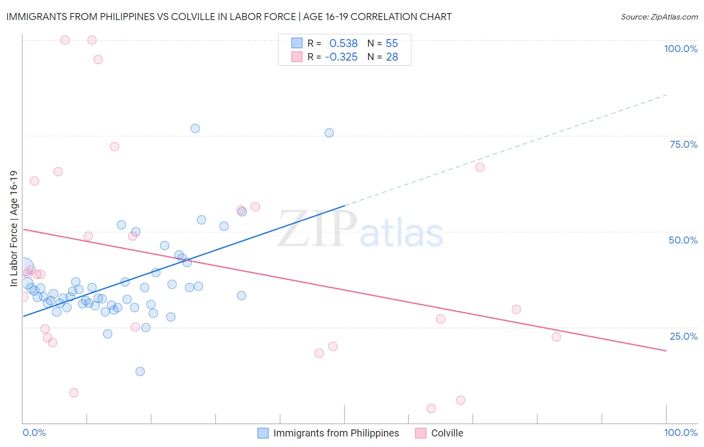 Immigrants from Philippines vs Colville In Labor Force | Age 16-19