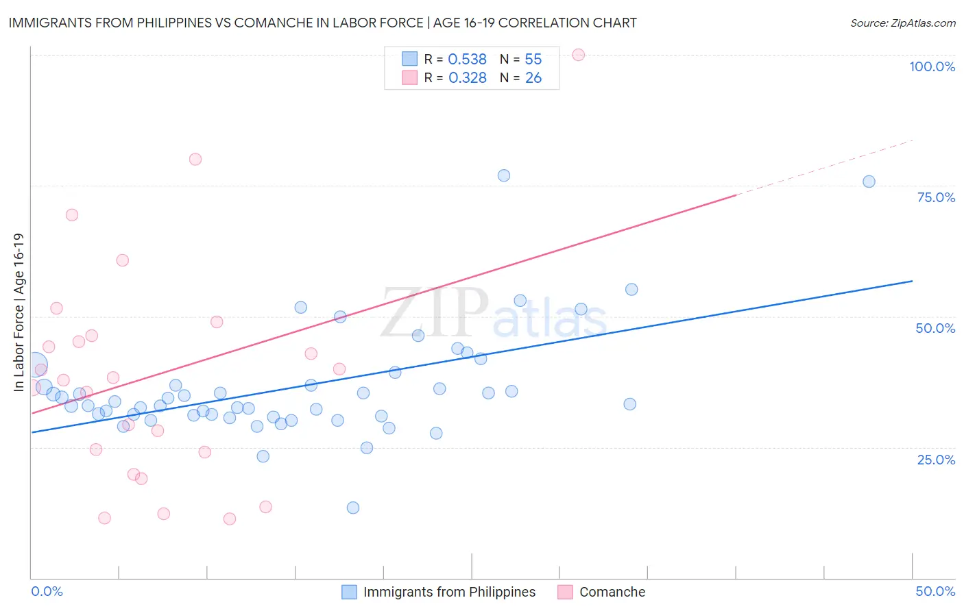 Immigrants from Philippines vs Comanche In Labor Force | Age 16-19