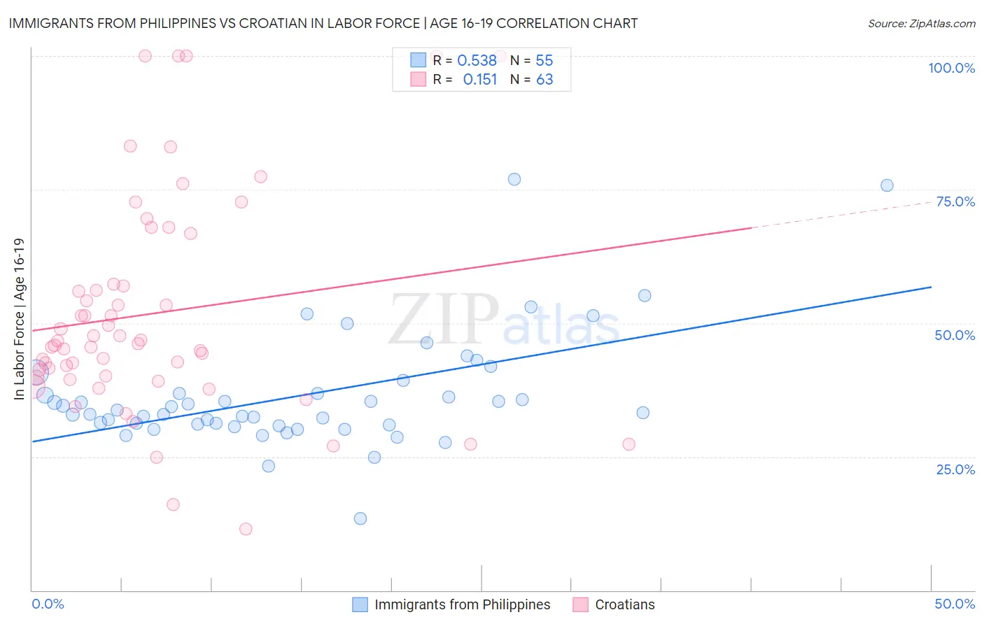 Immigrants from Philippines vs Croatian In Labor Force | Age 16-19