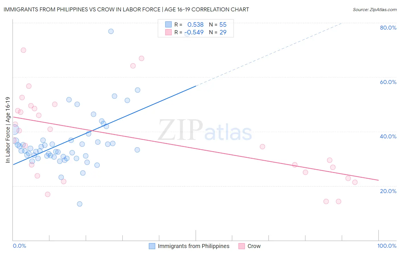 Immigrants from Philippines vs Crow In Labor Force | Age 16-19
