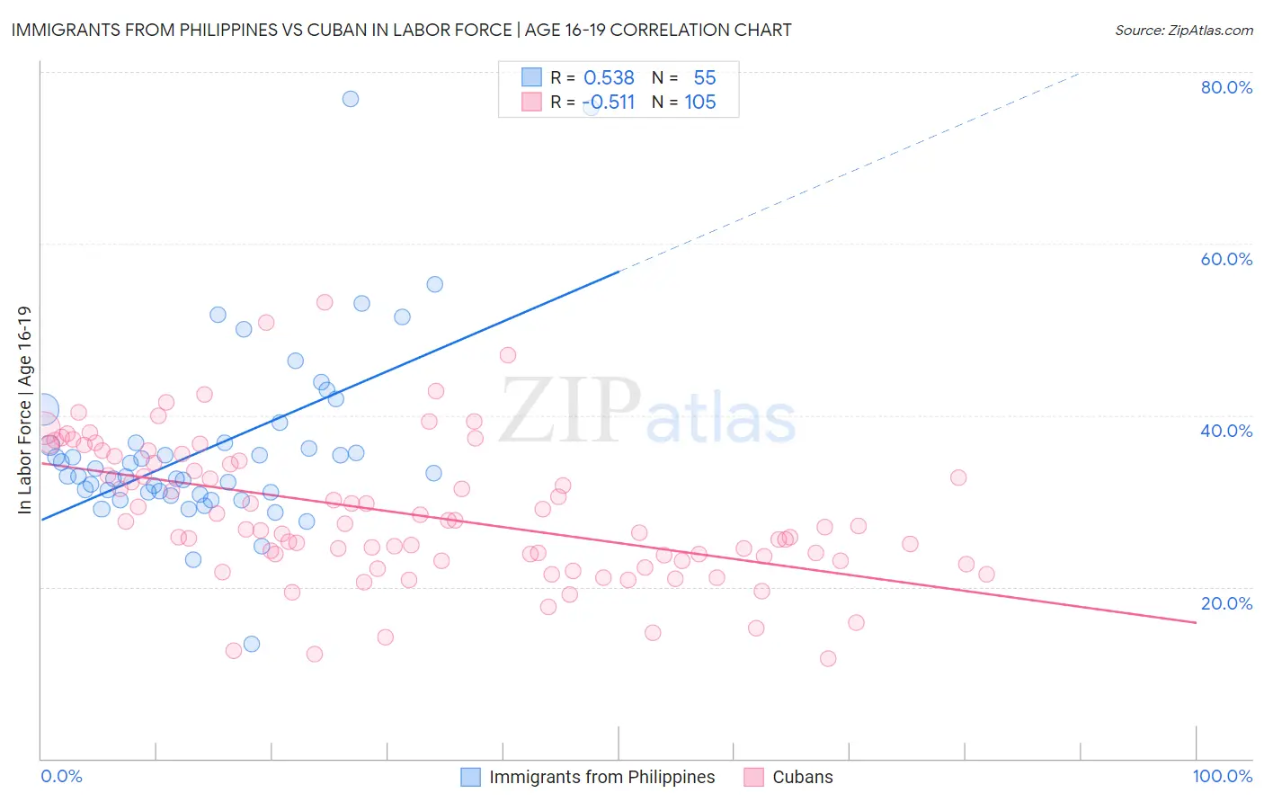 Immigrants from Philippines vs Cuban In Labor Force | Age 16-19