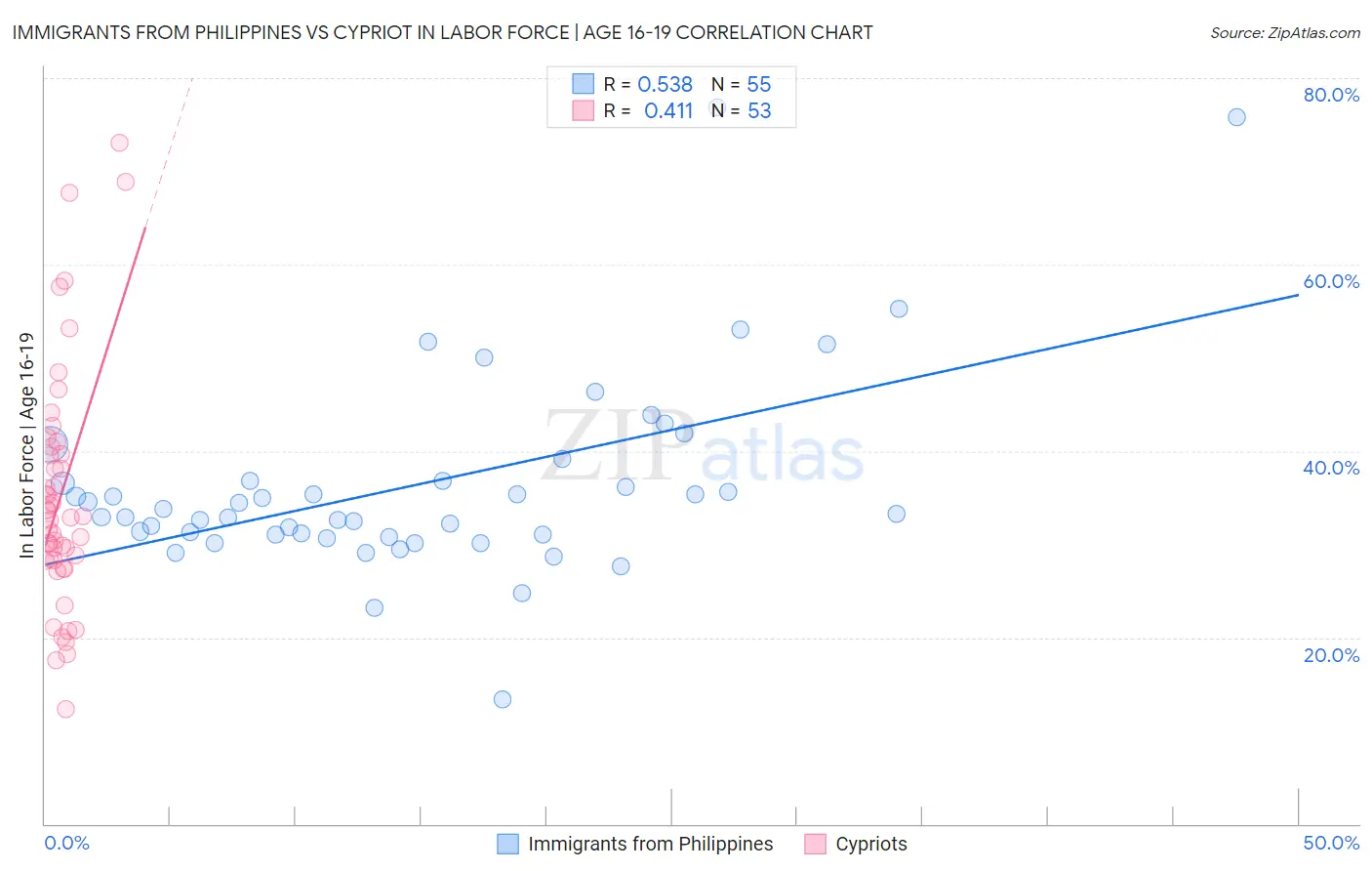 Immigrants from Philippines vs Cypriot In Labor Force | Age 16-19