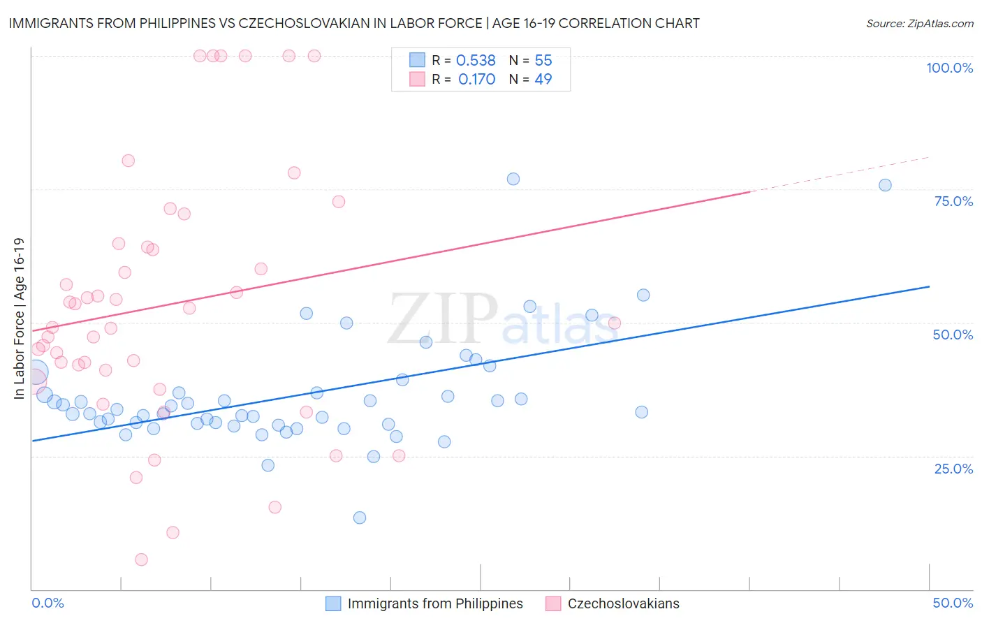 Immigrants from Philippines vs Czechoslovakian In Labor Force | Age 16-19