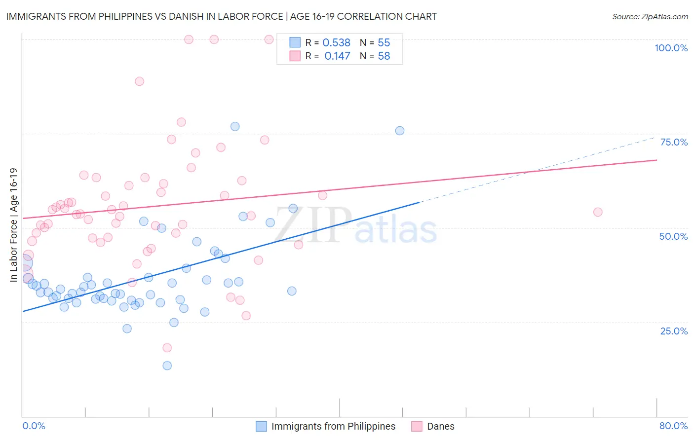 Immigrants from Philippines vs Danish In Labor Force | Age 16-19