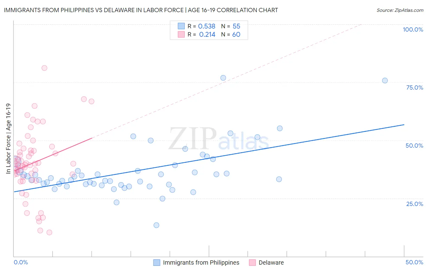 Immigrants from Philippines vs Delaware In Labor Force | Age 16-19