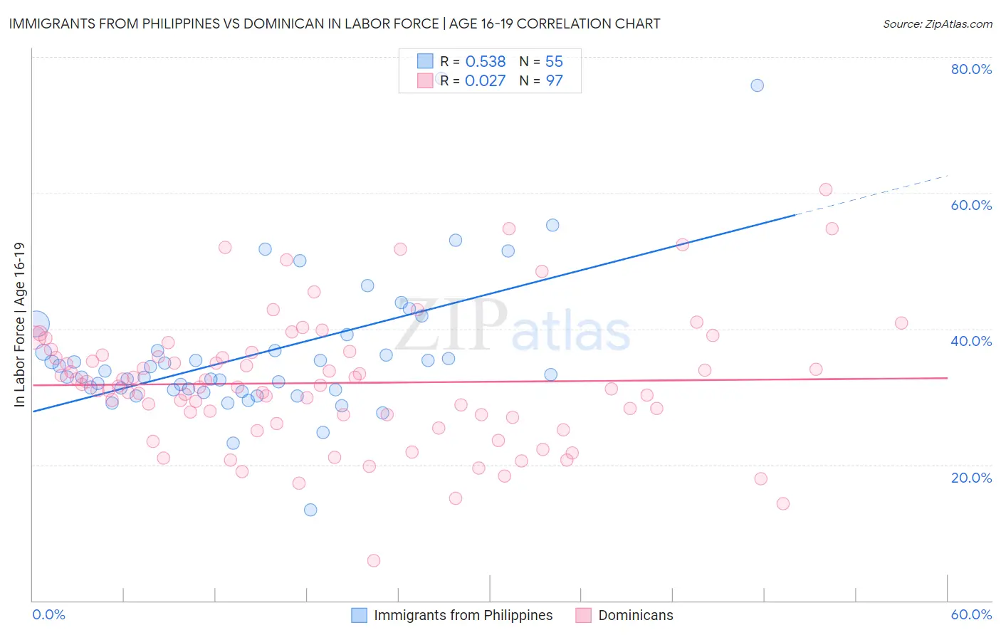 Immigrants from Philippines vs Dominican In Labor Force | Age 16-19