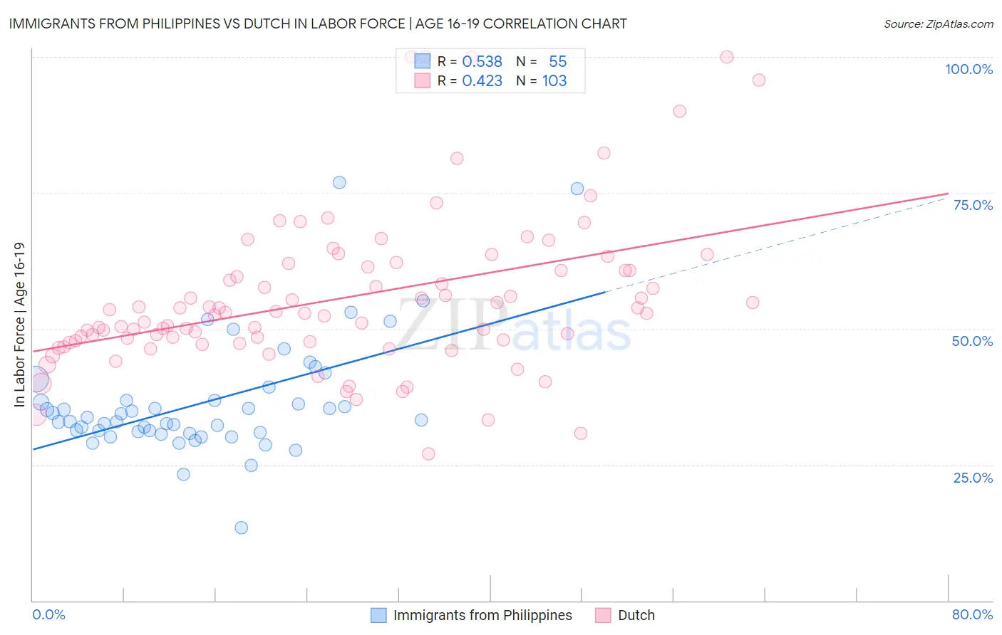 Immigrants from Philippines vs Dutch In Labor Force | Age 16-19