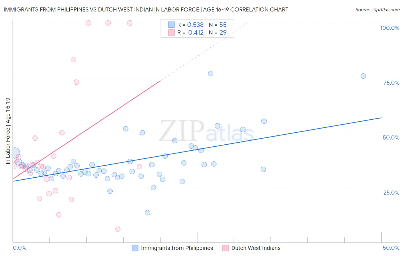 Immigrants from Philippines vs Dutch West Indian In Labor Force | Age 16-19