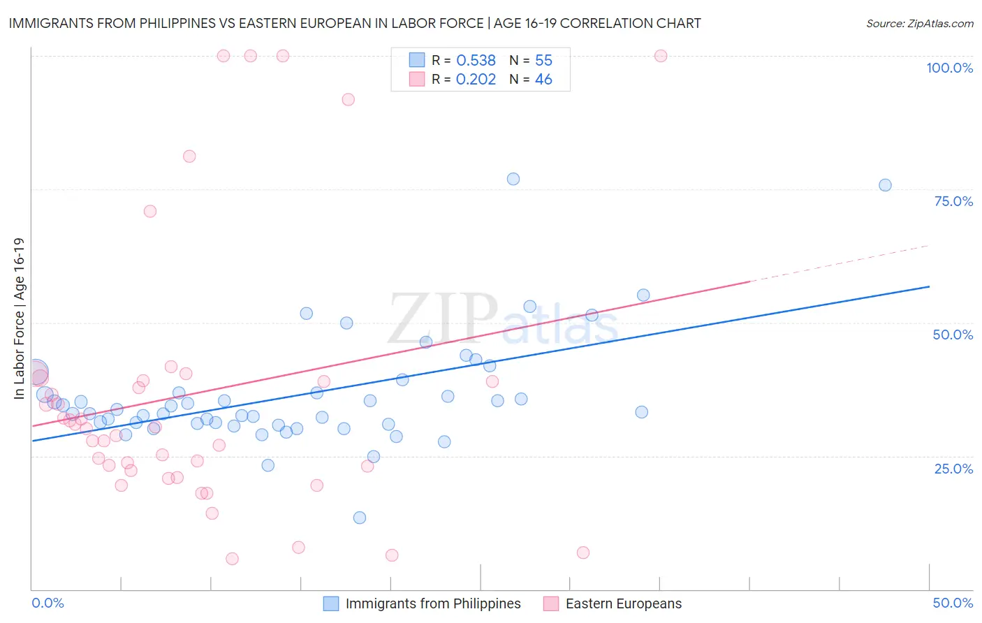 Immigrants from Philippines vs Eastern European In Labor Force | Age 16-19