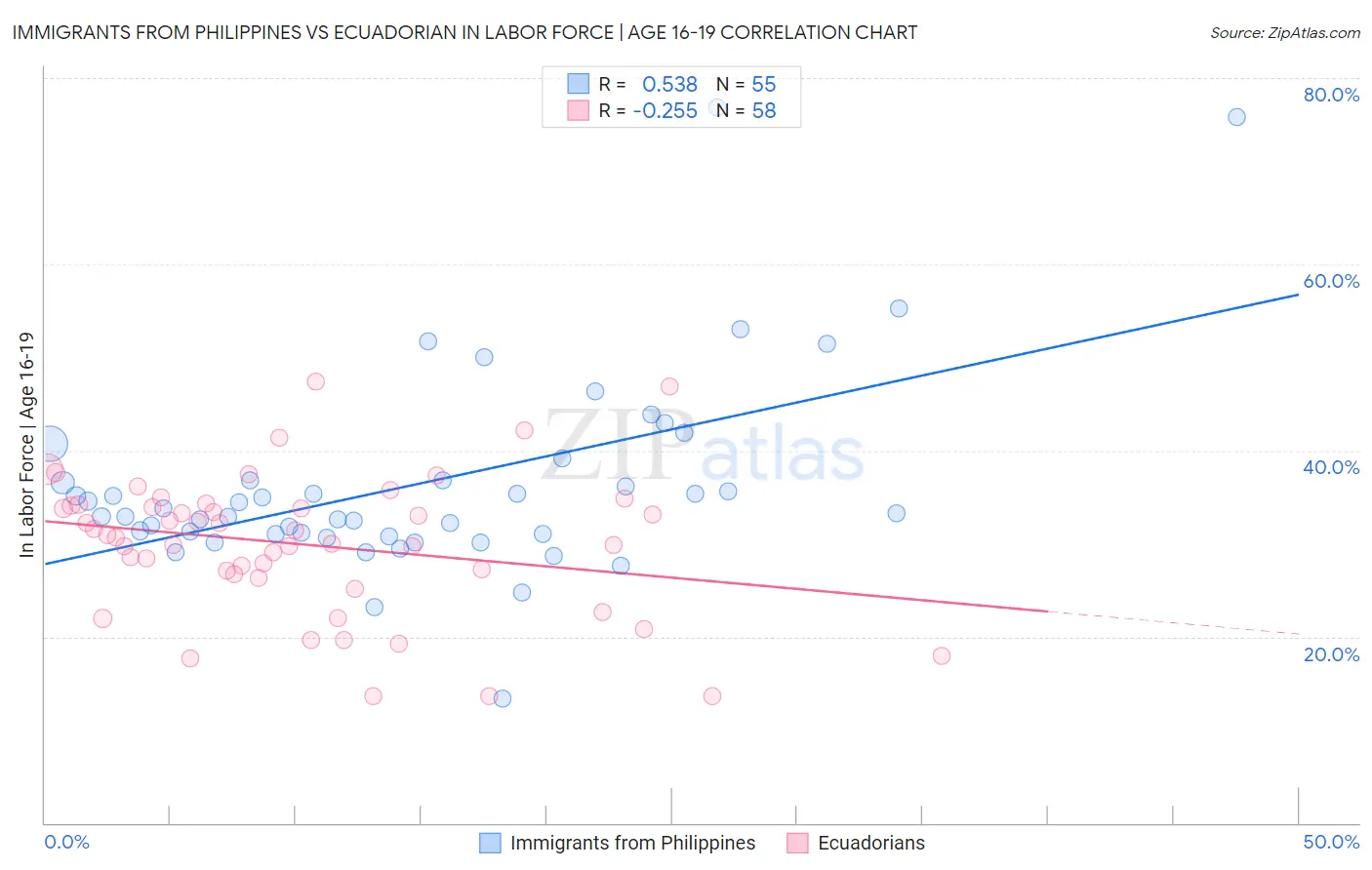 Immigrants from Philippines vs Ecuadorian In Labor Force | Age 16-19