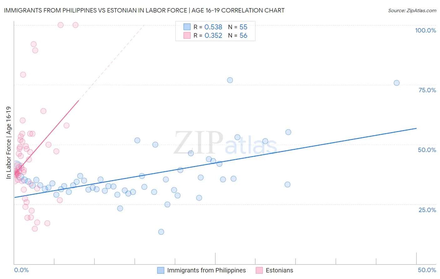 Immigrants from Philippines vs Estonian In Labor Force | Age 16-19