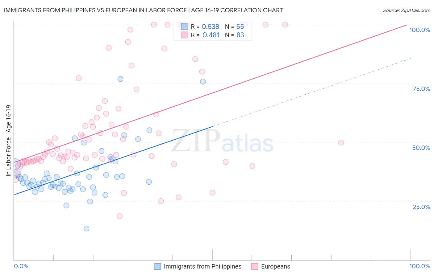 Immigrants from Philippines vs European In Labor Force | Age 16-19