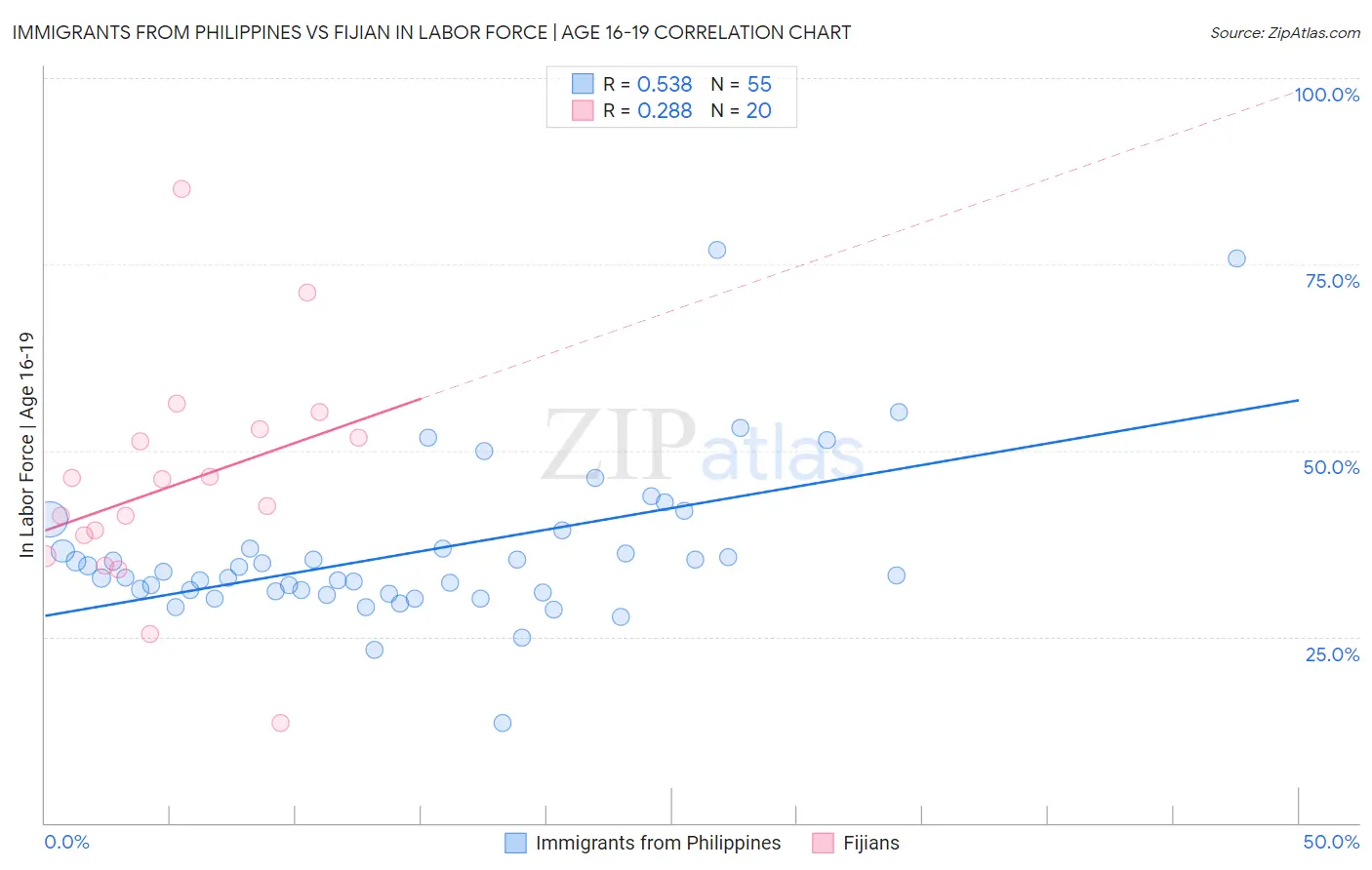 Immigrants from Philippines vs Fijian In Labor Force | Age 16-19