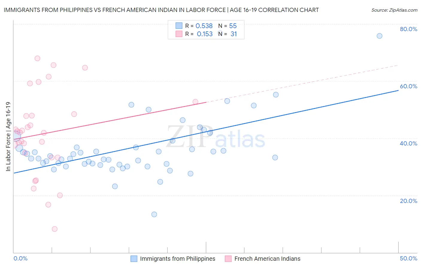 Immigrants from Philippines vs French American Indian In Labor Force | Age 16-19