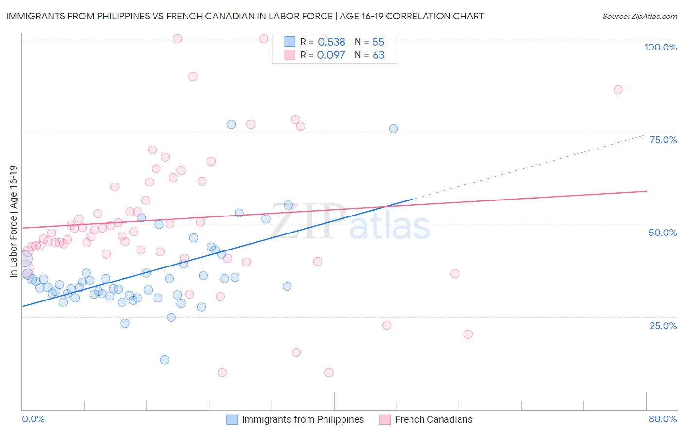 Immigrants from Philippines vs French Canadian In Labor Force | Age 16-19