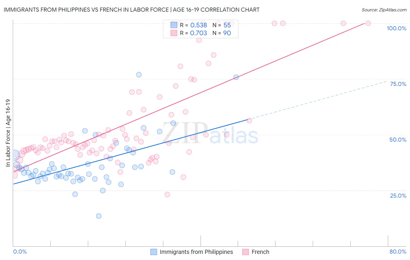 Immigrants from Philippines vs French In Labor Force | Age 16-19