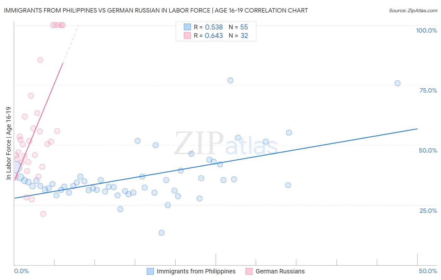 Immigrants from Philippines vs German Russian In Labor Force | Age 16-19