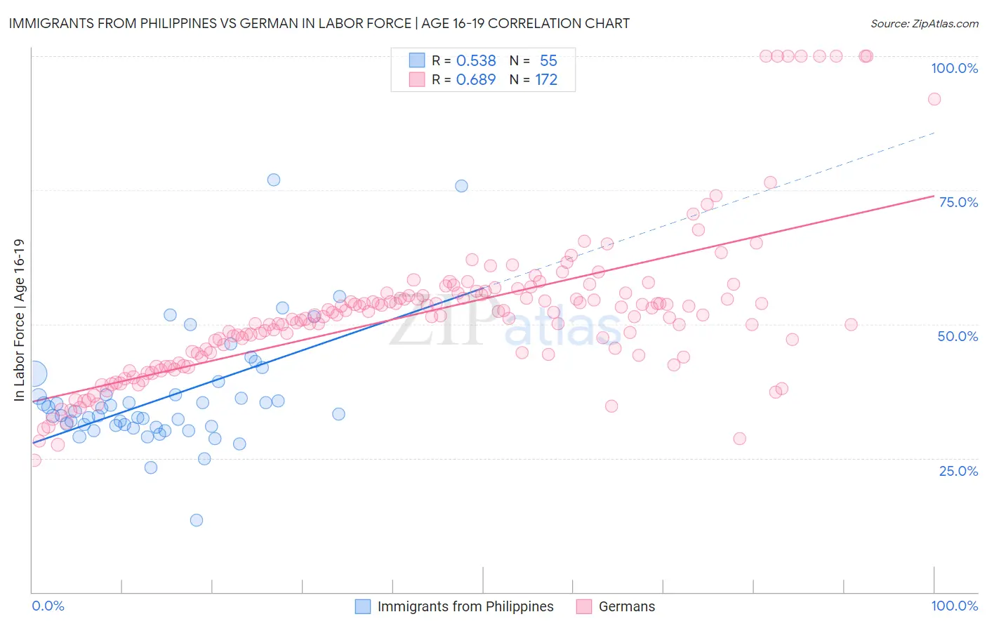 Immigrants from Philippines vs German In Labor Force | Age 16-19