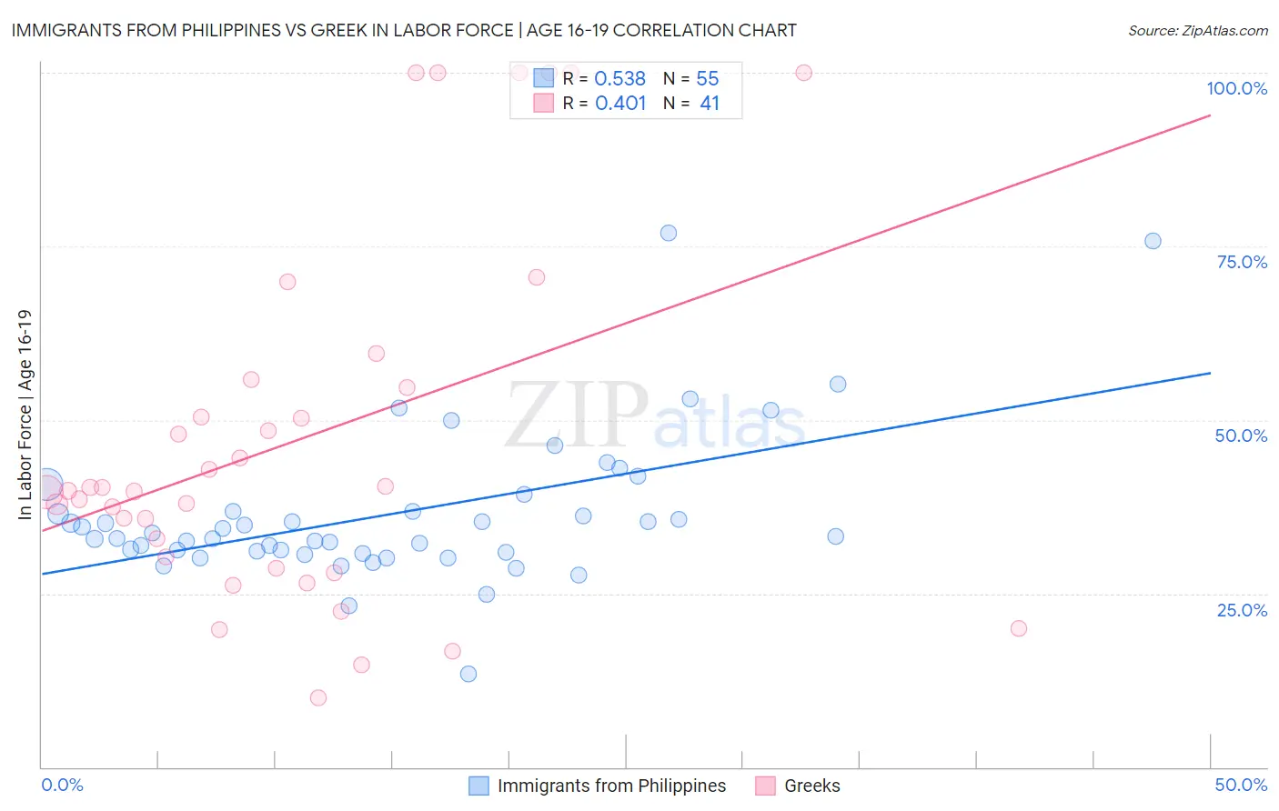 Immigrants from Philippines vs Greek In Labor Force | Age 16-19