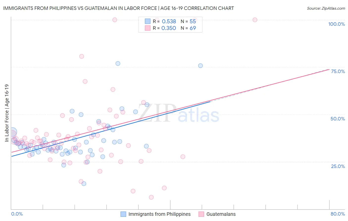Immigrants from Philippines vs Guatemalan In Labor Force | Age 16-19