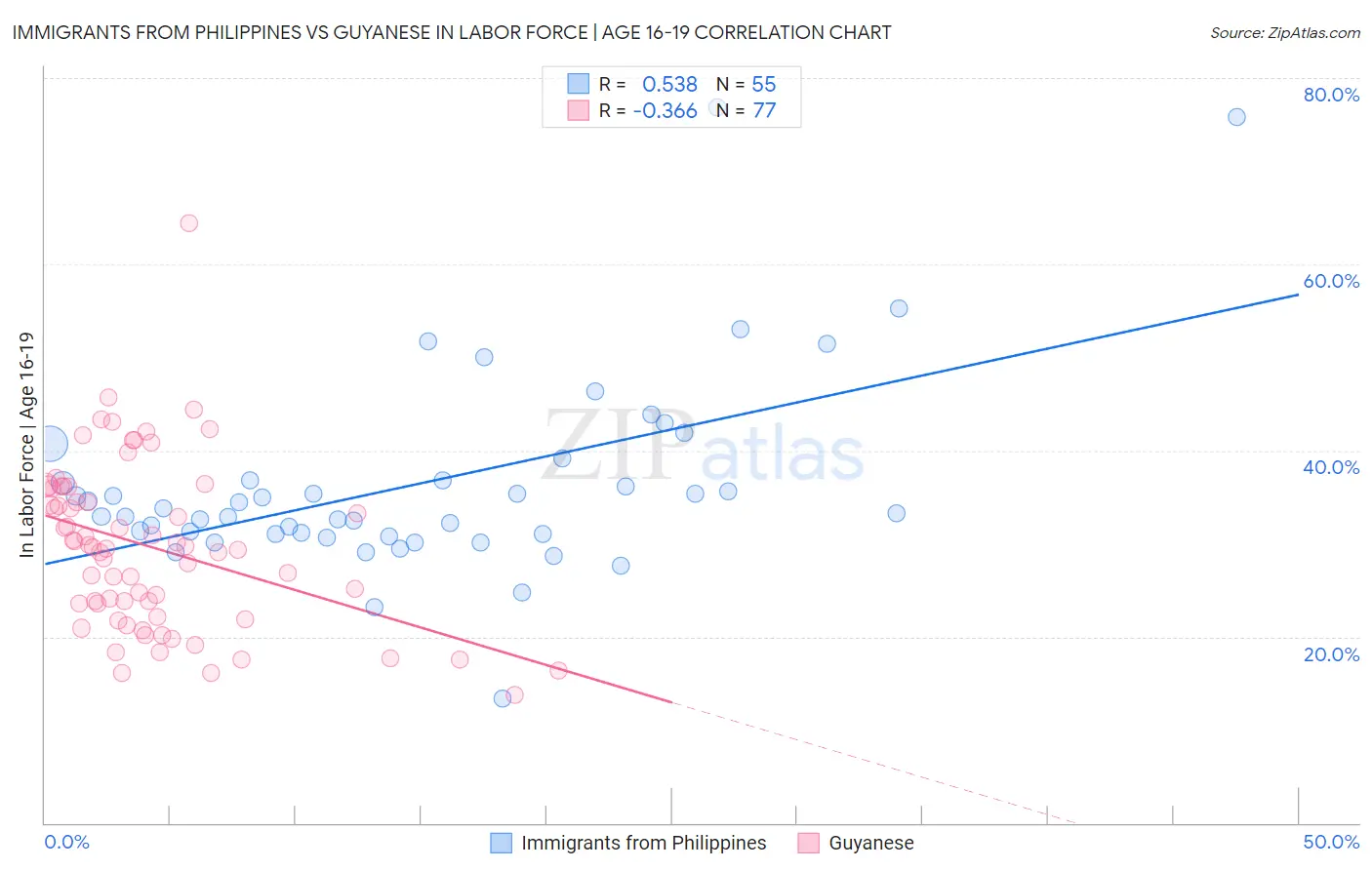 Immigrants from Philippines vs Guyanese In Labor Force | Age 16-19