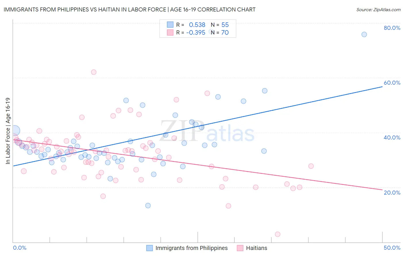 Immigrants from Philippines vs Haitian In Labor Force | Age 16-19