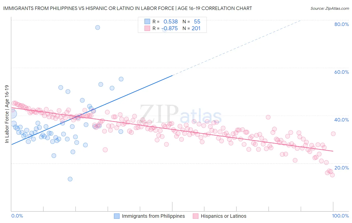 Immigrants from Philippines vs Hispanic or Latino In Labor Force | Age 16-19