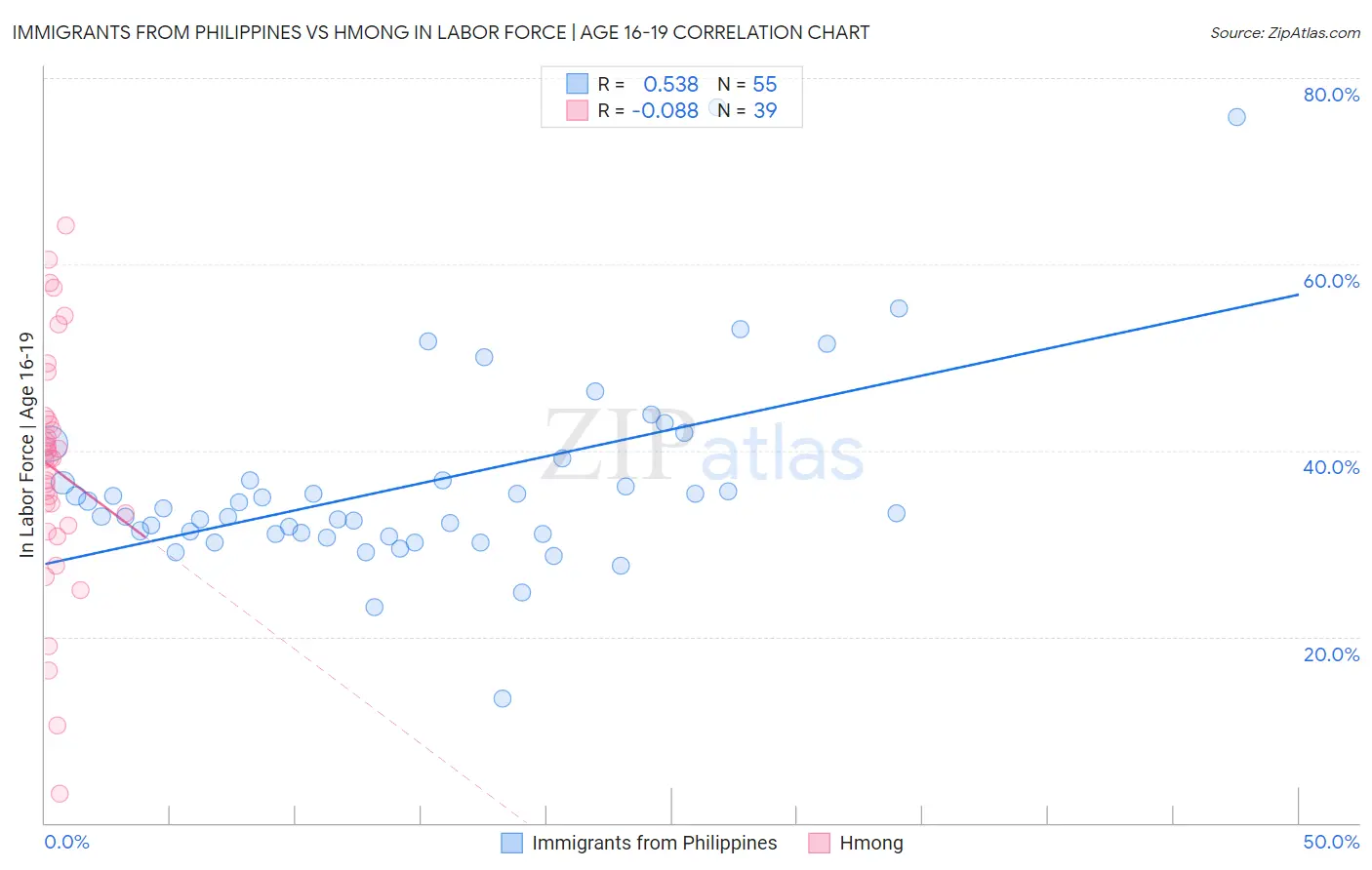 Immigrants from Philippines vs Hmong In Labor Force | Age 16-19