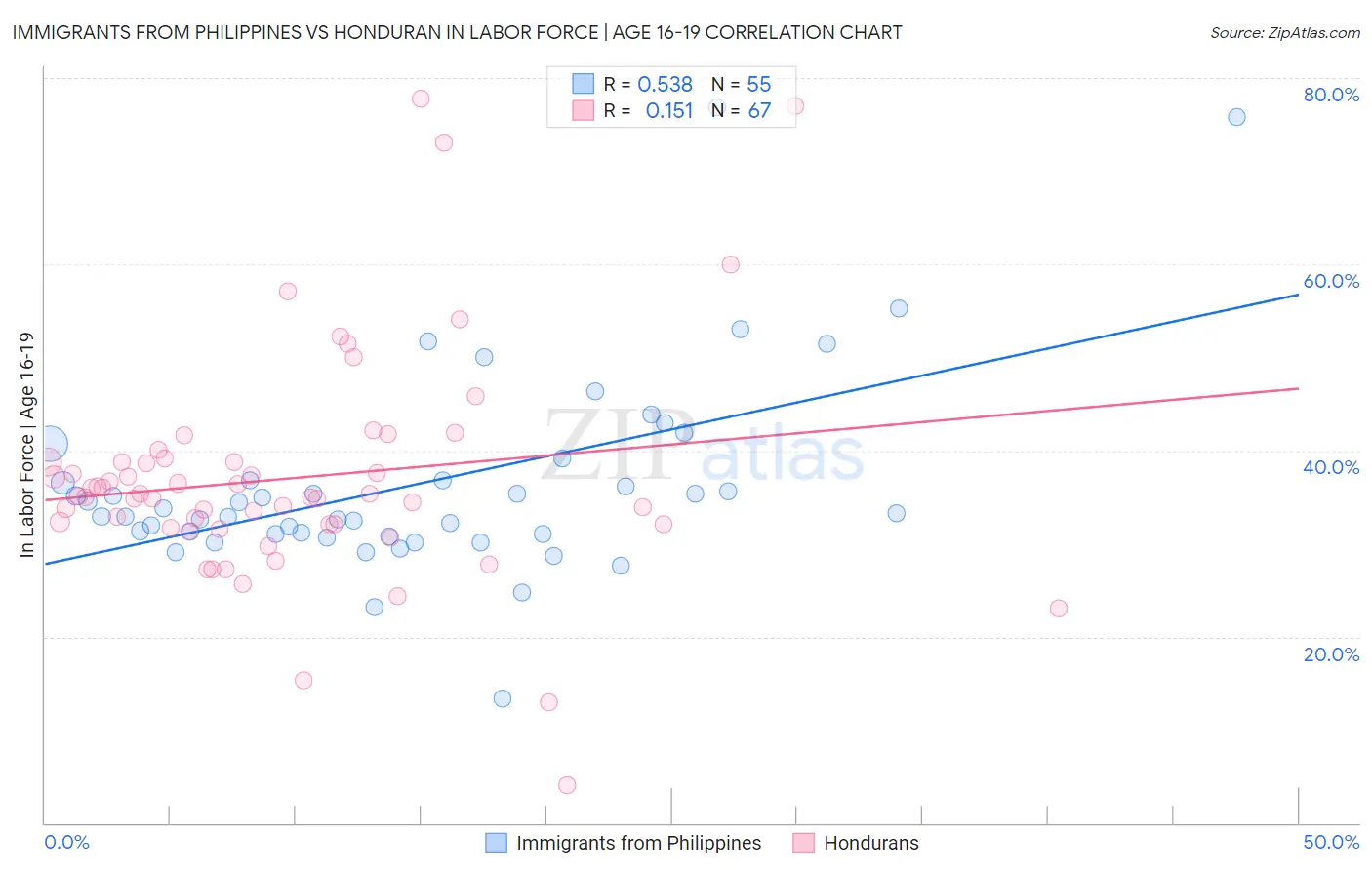 Immigrants from Philippines vs Honduran In Labor Force | Age 16-19