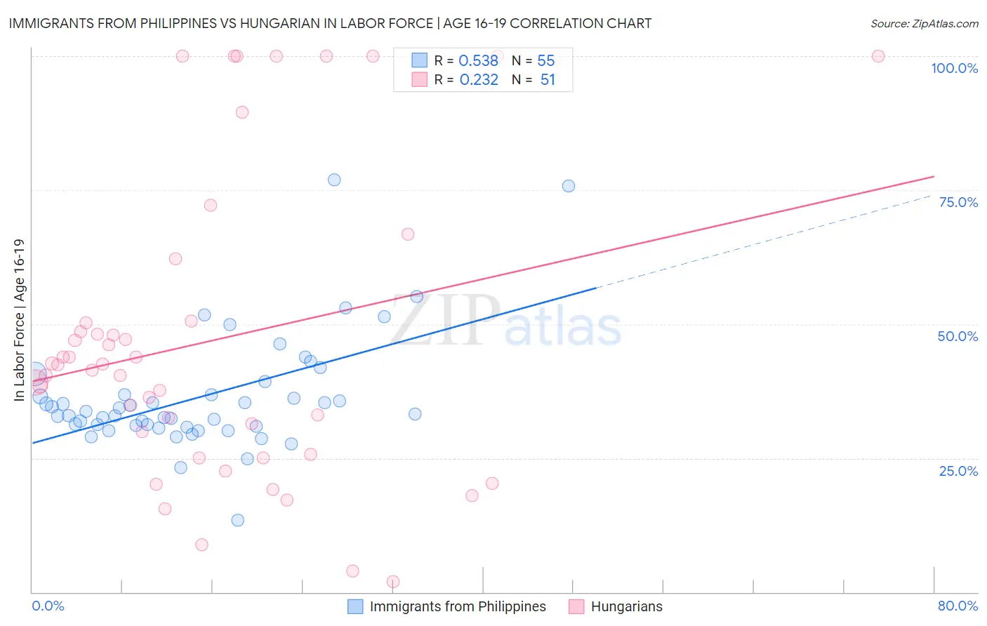 Immigrants from Philippines vs Hungarian In Labor Force | Age 16-19