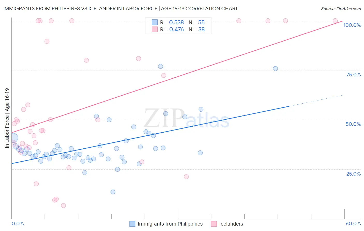 Immigrants from Philippines vs Icelander In Labor Force | Age 16-19