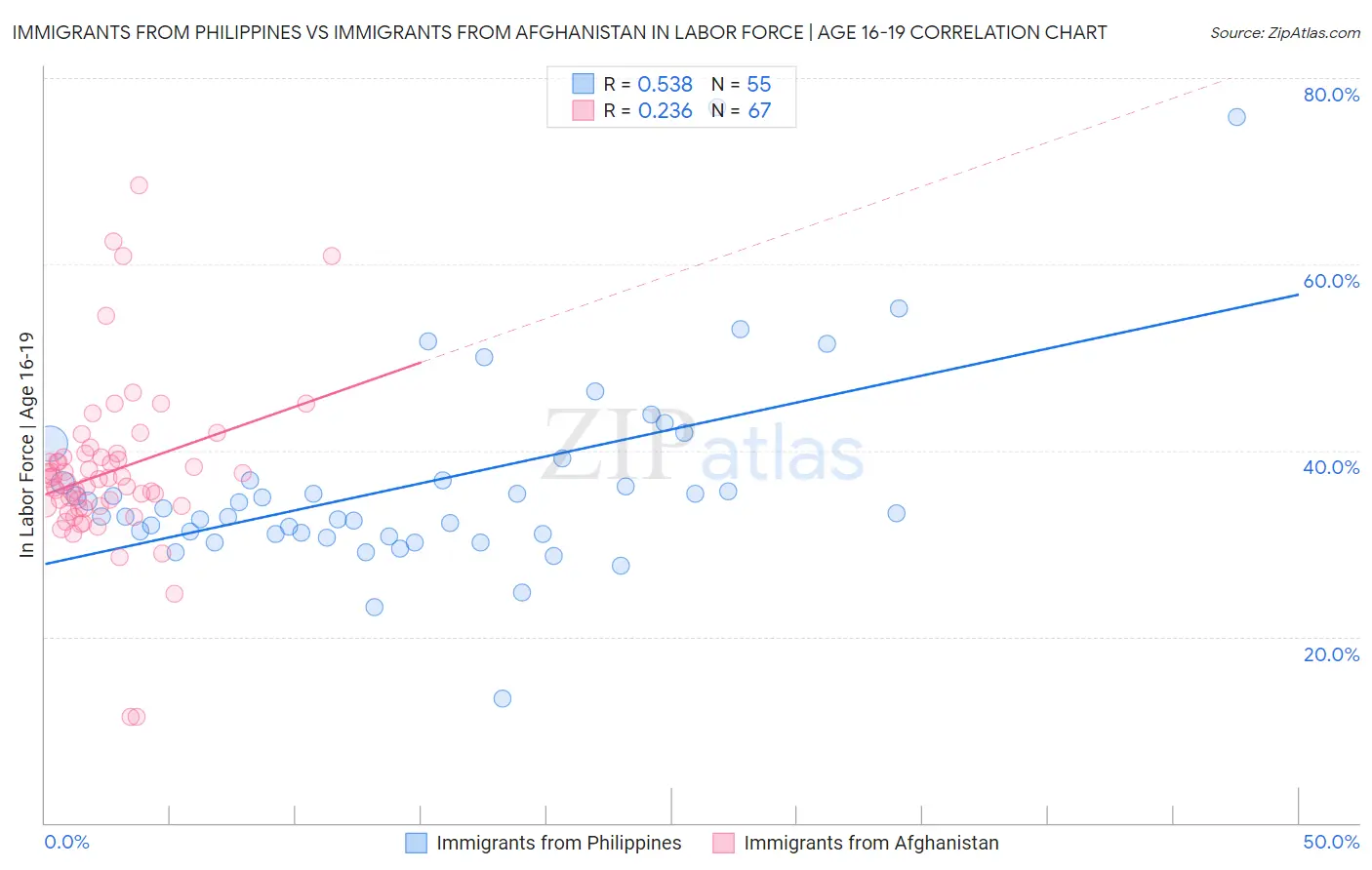 Immigrants from Philippines vs Immigrants from Afghanistan In Labor Force | Age 16-19