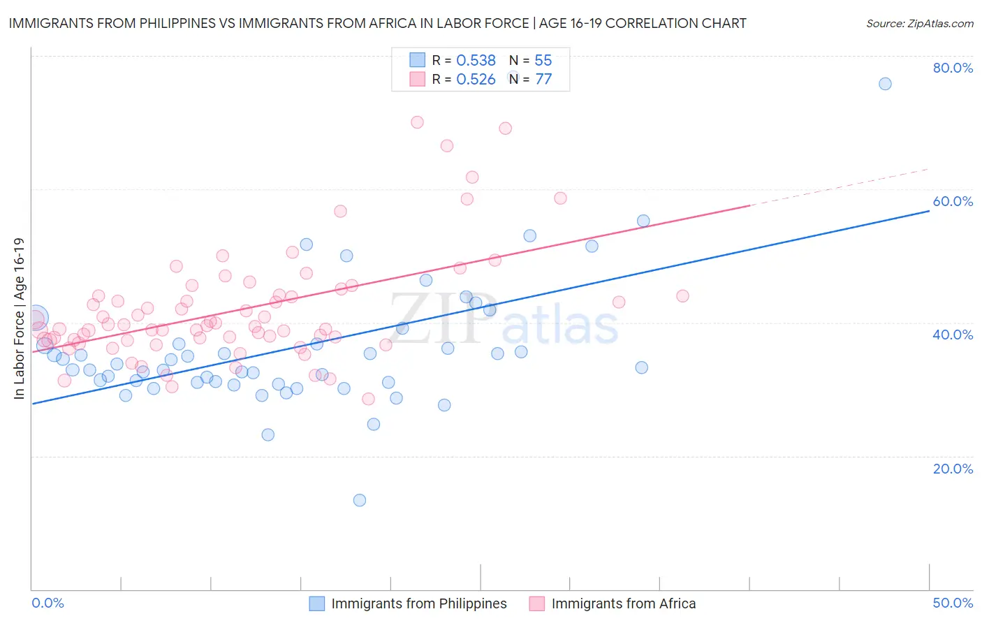 Immigrants from Philippines vs Immigrants from Africa In Labor Force | Age 16-19