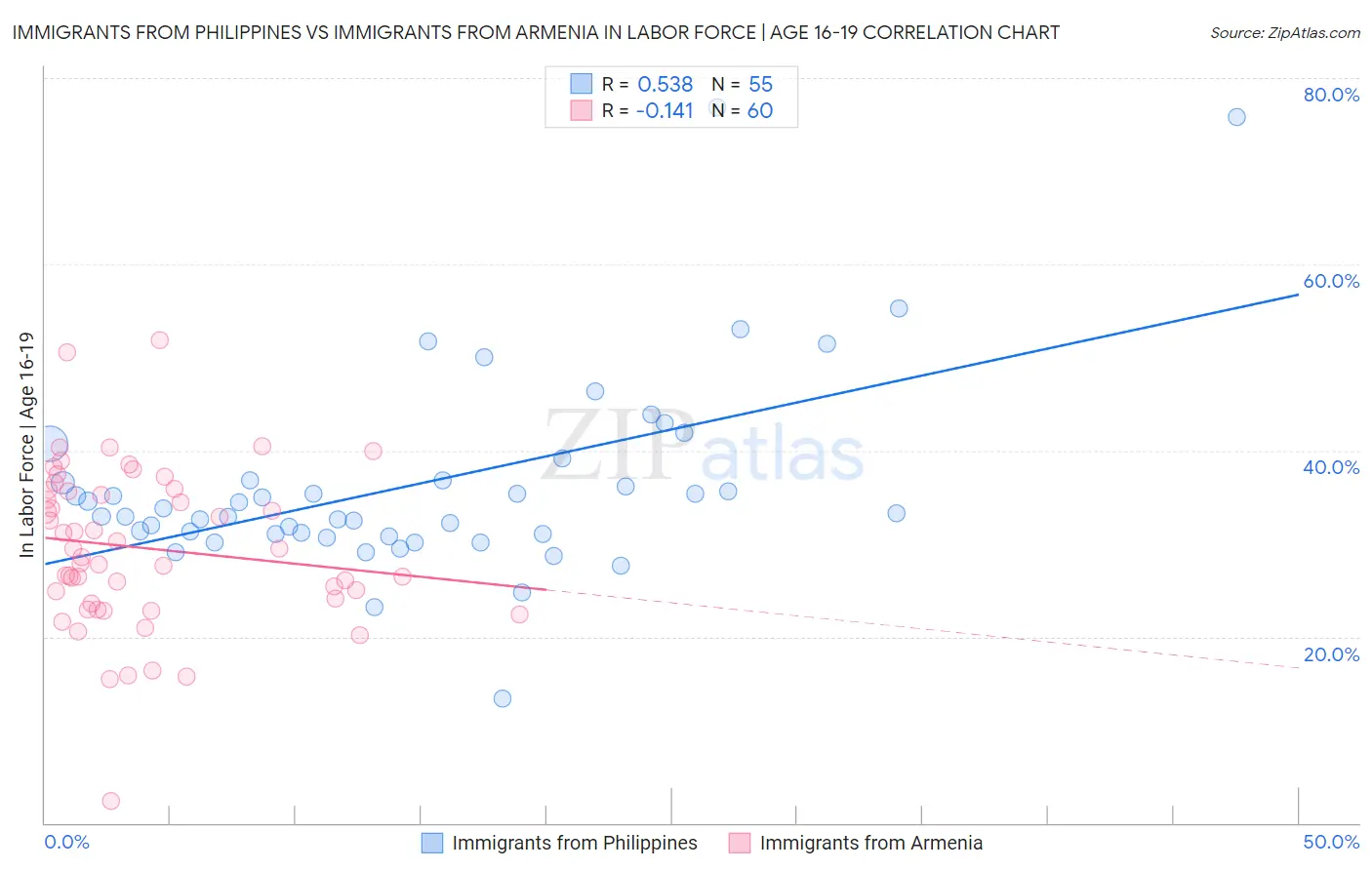 Immigrants from Philippines vs Immigrants from Armenia In Labor Force | Age 16-19