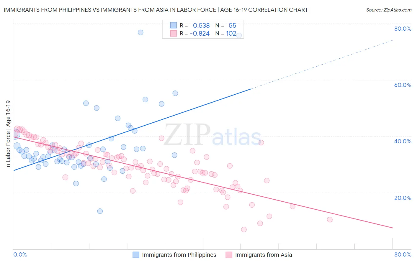 Immigrants from Philippines vs Immigrants from Asia In Labor Force | Age 16-19