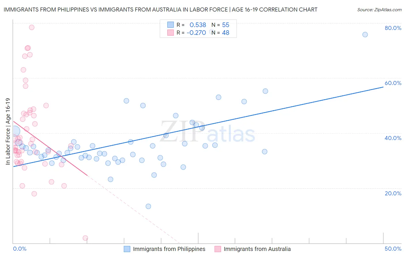 Immigrants from Philippines vs Immigrants from Australia In Labor Force | Age 16-19