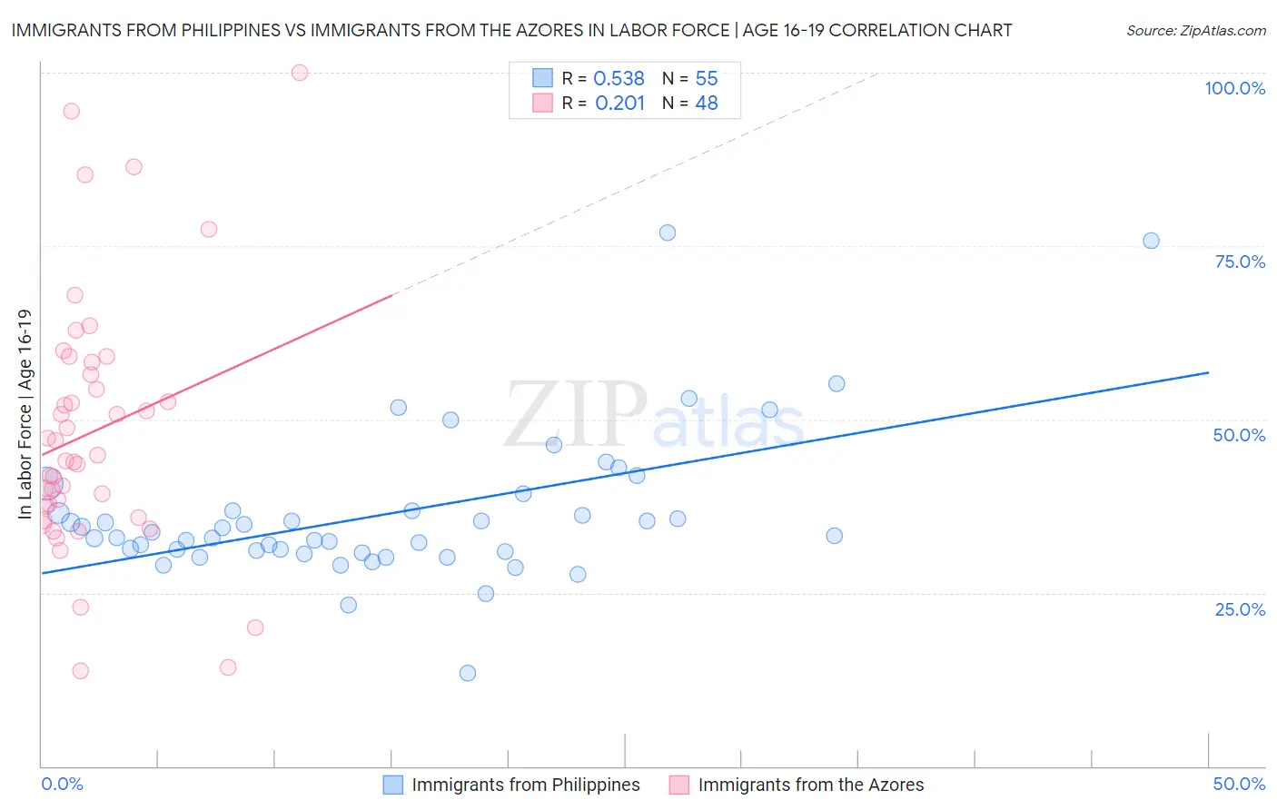 Immigrants from Philippines vs Immigrants from the Azores In Labor Force | Age 16-19