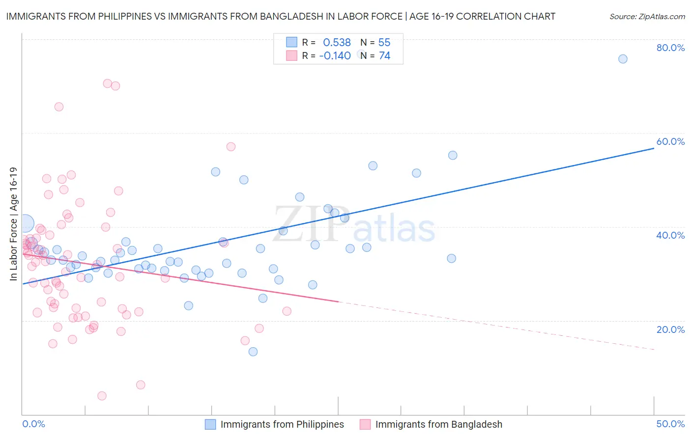 Immigrants from Philippines vs Immigrants from Bangladesh In Labor Force | Age 16-19