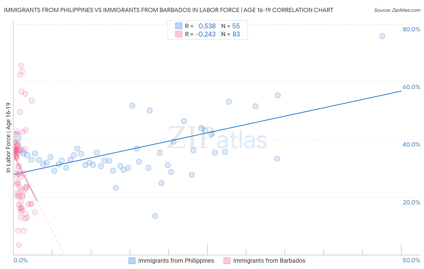 Immigrants from Philippines vs Immigrants from Barbados In Labor Force | Age 16-19