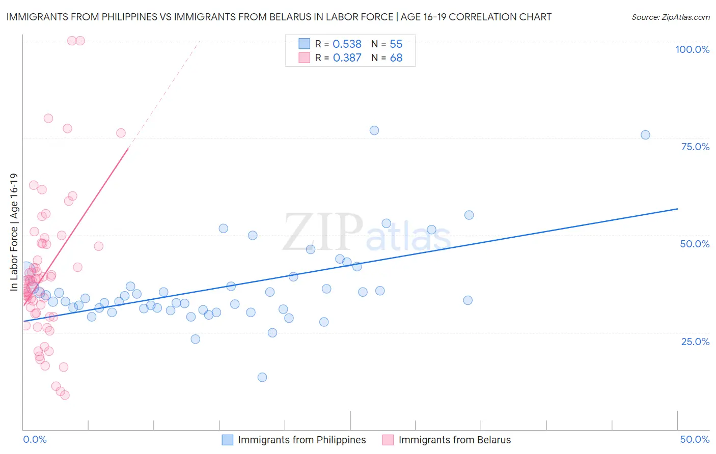 Immigrants from Philippines vs Immigrants from Belarus In Labor Force | Age 16-19