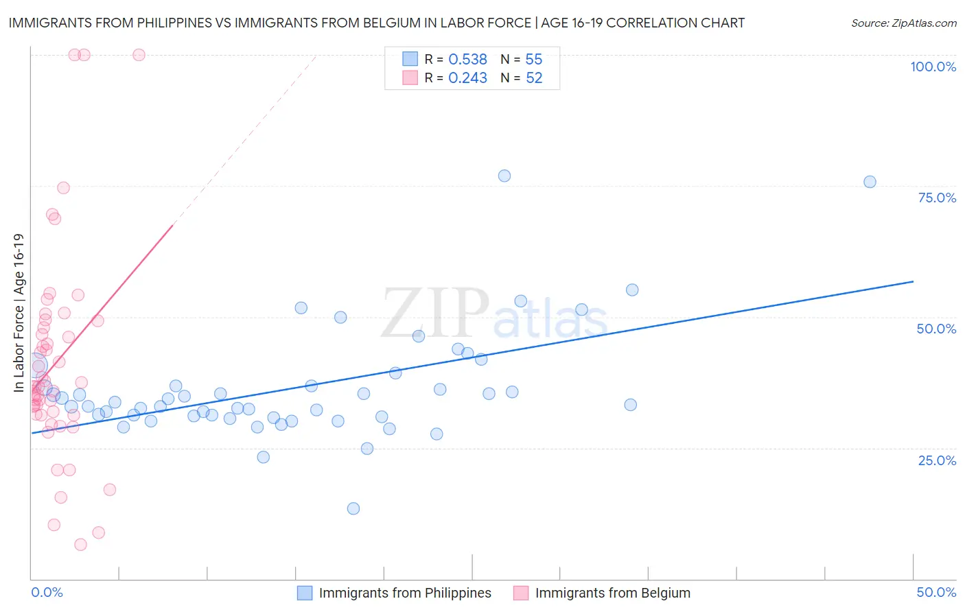 Immigrants from Philippines vs Immigrants from Belgium In Labor Force | Age 16-19